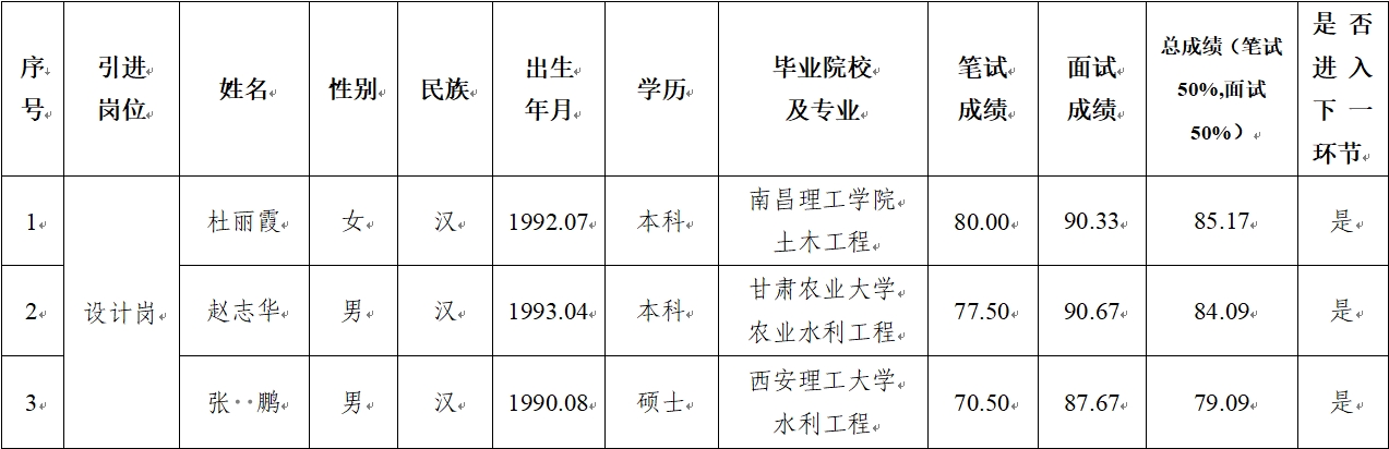 平?jīng)鍪谢A產(chǎn)業(yè)投資集團有限公司 2024年公開(kāi)招聘特殊人才筆試、面試成績(jì)公示(圖1)